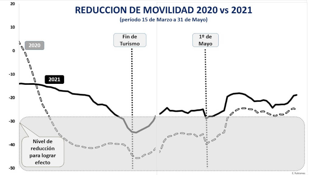 Movilidad, las diferencias del 2021   por Edgardo Rubianes
