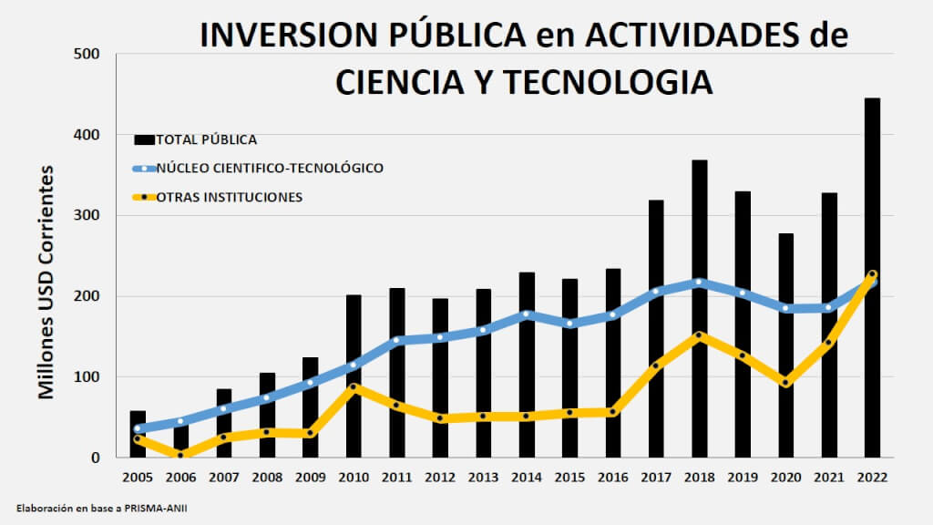 Inversión pública en Ciencias: otra perla en la manipulación informativa por Edgardo Rubianes