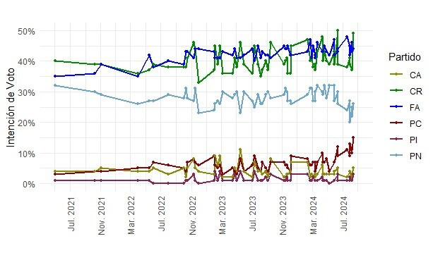 El pulso de las encuestas por Alejandro Guedes